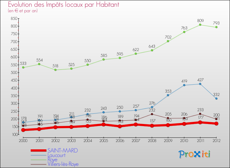 Evolution et montant des impôts locaux par Habitant pour SAINT-MARD et les communes proches Comparaison des impôts locaux par habitant pour SAINT-MARD et les communes voisines