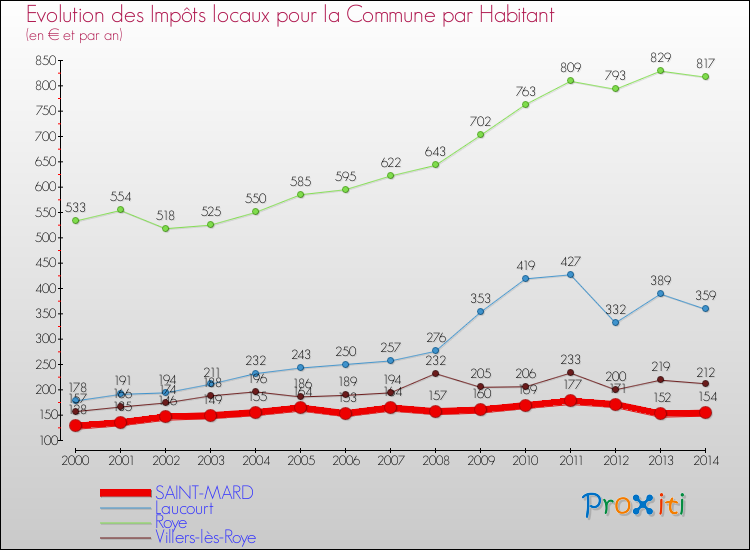 Evolution et montant des impôts locaux par Habitant pour SAINT-MARD et les communes proches de 2000 à 2014 Comparaison des impôts locaux par habitant pour SAINT-MARD et les communes voisines de 2000 à 2014