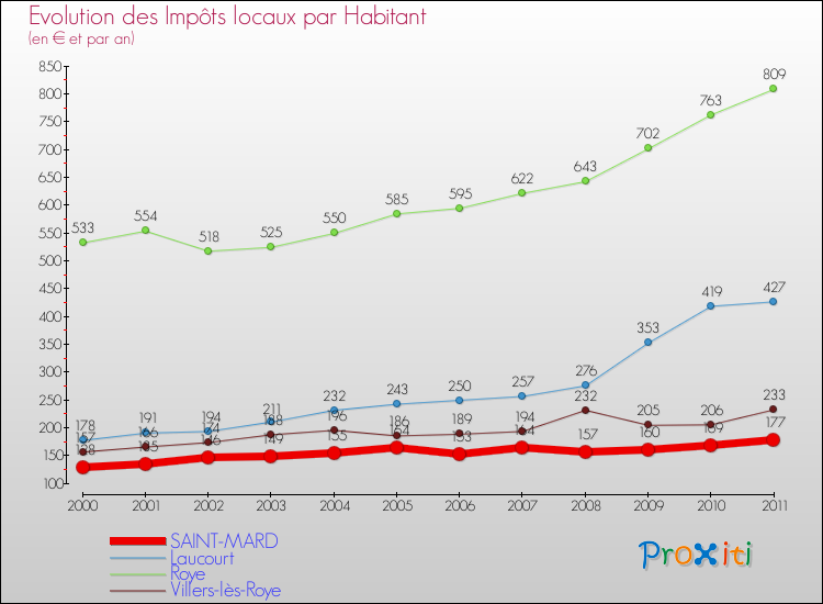 Evolution et montant des impôts locaux par Habitant pour SAINT-MARD et les communes proches Comparaison des impôts locaux par habitant pour SAINT-MARD et les communes voisines