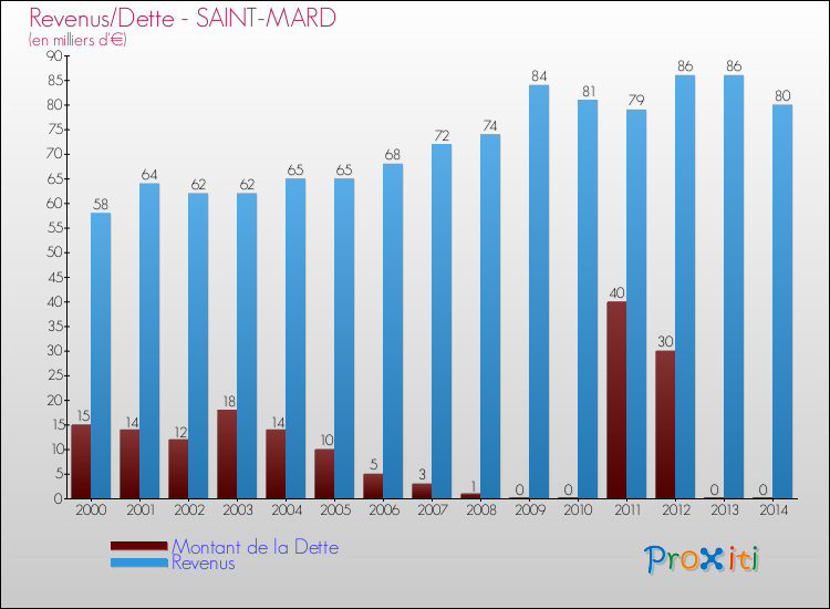 Evolution comparée de la dette et des revenus pour la commune de SAINT-MARD de 2000 à 2014 Comparaison de la dette et des revenus pour SAINT-MARD de 2000 à 2014