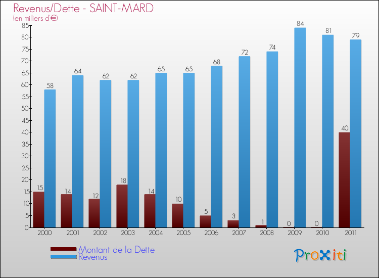 Evolution comparée de la dette et des revenus pour la commune de SAINT-MARD de 2000 à 2011 Comparaison de la dette et des revenus pour SAINT-MARD de 2000 à 2011