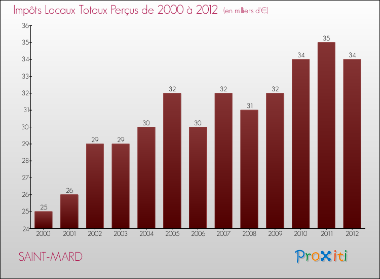 Evolution des Impôts Locaux pour la commune de SAINT-MARD de 2000 à 2012 Evolution des Impôts Locaux pour SAINT-MARD de 2000 à 2012