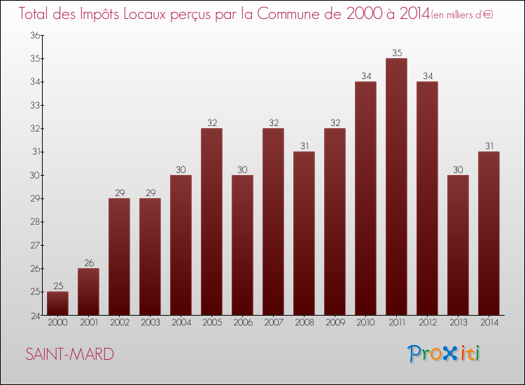 Evolution des Impôts Locaux pour la commune de SAINT-MARD de 2000 à 2014 Evolution des Impôts Locaux pour SAINT-MARD de 2000 à 2014