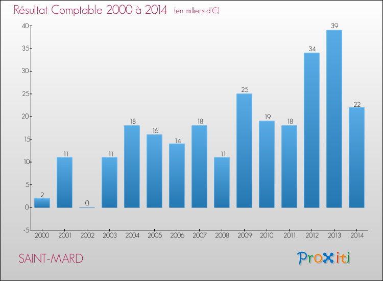 Evolution du résultat comptable pour la commune de SAINT-MARD de 2000 à 2014 Evolution du résultat comptable pour SAINT-MARD de 2000 à 2014