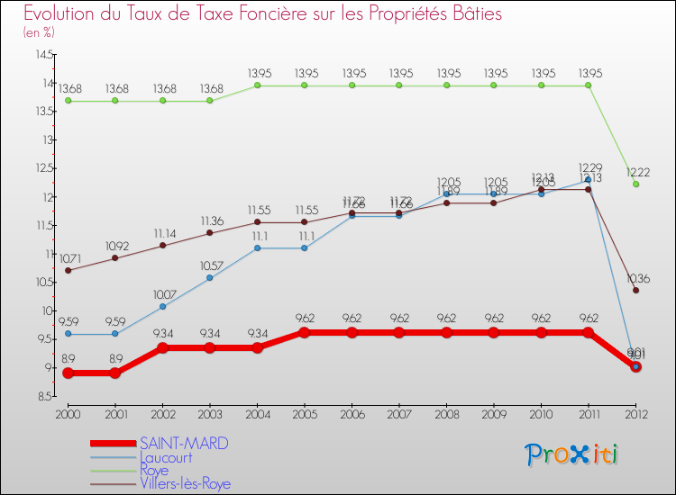 Evolution du taux de la taxe foncière sur le bati pour SAINT-MARD et les communes proches de 2000 à 2012 Comparaison des taux de taxe foncière sur le bati pour SAINT-MARD et les communes voisines de 2000 à 2012