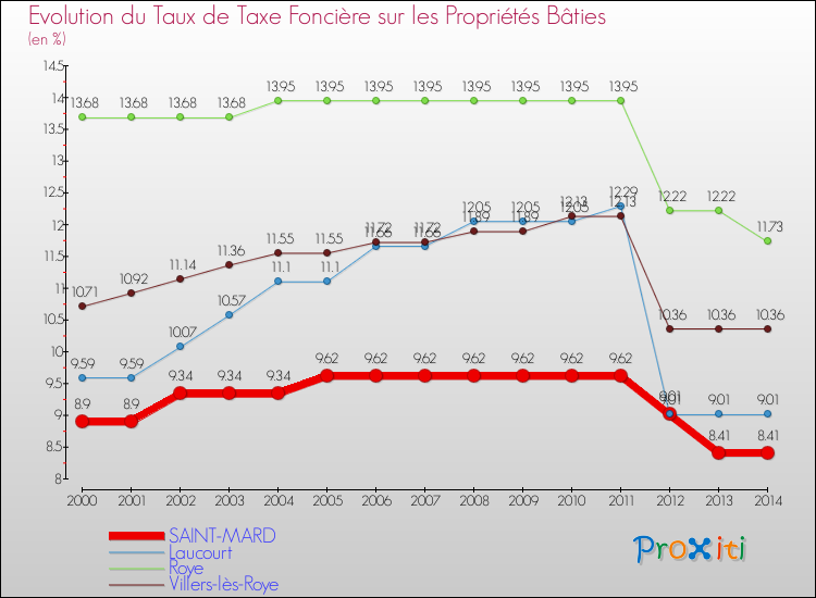 Evolution du taux de la taxe foncière sur le bati pour SAINT-MARD et les communes proches de 2000 à 2014 Comparaison des taux de taxe foncière sur le bati pour SAINT-MARD et les communes voisines de 2000 à 2014