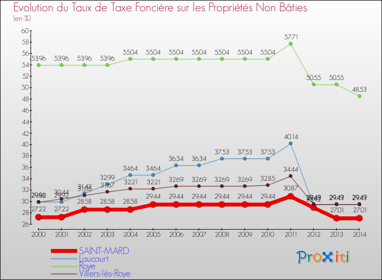 Evolution du taux de la taxe foncière sur les immeubles et terrains non batis pour SAINT-MARD et les communes proches de 2000 à 2014 Comparaison des taux de la taxe foncière sur les immeubles et terrains non batis pour SAINT-MARD et les communes voisines de 2000 à 2014