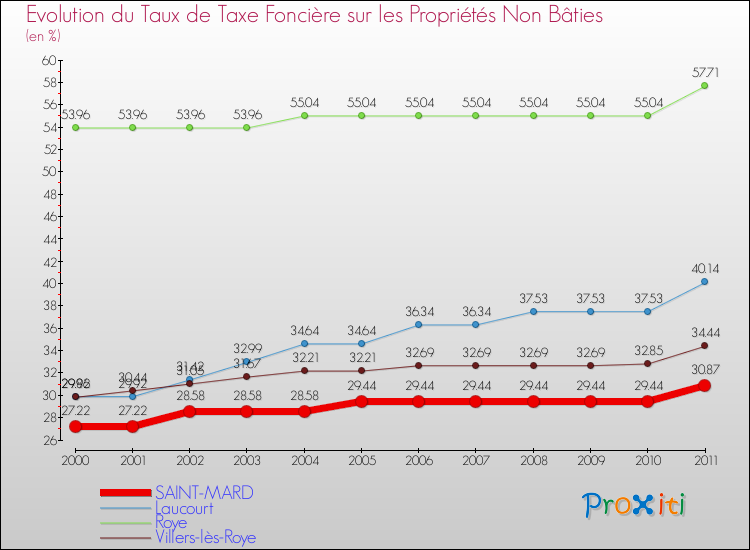 Evolution du taux de la taxe foncière sur les immeubles et terrains non batis pour SAINT-MARD et les communes proches Comparaison des taux de la taxe foncière sur les immeubles et terrains non batis pour SAINT-MARD et les communes voisines