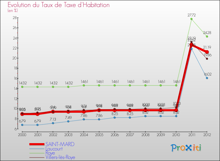 Evolution du taux de la taxe d'habitation pour SAINT-MARD et les communes proches Comparaison des taux de la taxe d'habitation pour SAINT-MARD et les communes voisines