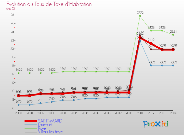 Evolution du taux de la taxe d'habitation pour SAINT-MARD et les communes proches de 2000 à 2014 Comparaison des taux de la taxe d'habitation pour SAINT-MARD et les communes voisines de 2000 à 2014