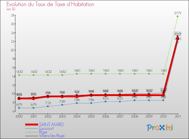 Evolution du taux de la taxe d'habitation pour SAINT-MARD et les communes proches Comparaison des taux de la taxe d'habitation pour SAINT-MARD et les communes voisines