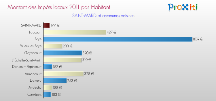 Montant des impôts locaux par Habitant pour SAINT-MARD et les communes proches Comparaison des impôts locaux par habitant pour SAINT-MARD et les communes voisines