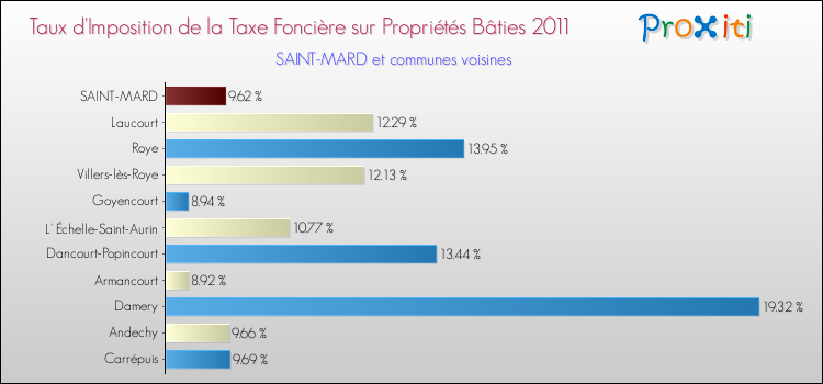 Taux d'imposition de la taxe foncière sur le bati 2011 pour SAINT-MARD et les communes proches Comparaison des taux d'imposition de la taxe foncière sur le bati 2011 pour SAINT-MARD et les communes voisines