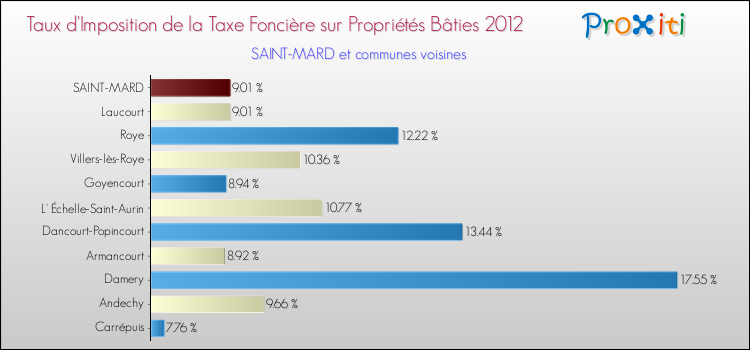 Taux d'imposition de la taxe foncière sur le bati 2012 pour SAINT-MARD et les communes proches Comparaison des taux d'imposition de la taxe foncière sur le bati 2012 pour SAINT-MARD et les communes voisines
