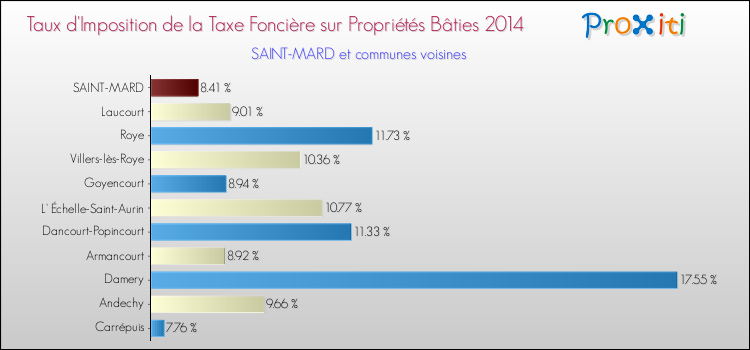 Taux d'imposition de la taxe foncière sur le bati 2014 pour SAINT-MARD et les communes proches Comparaison des taux d'imposition de la taxe foncière sur le bati 2014 pour SAINT-MARD et les communes voisines