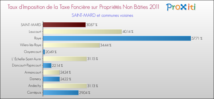 Taux d'imposition de la taxe foncière sur les immeubles et terrains non batis 2011 pour SAINT-MARD et les communes proches Comparaison des taux d'imposition de la taxe foncière sur les immeubles et terrains non batis 2011 pour SAINT-MARD et les communes voisines