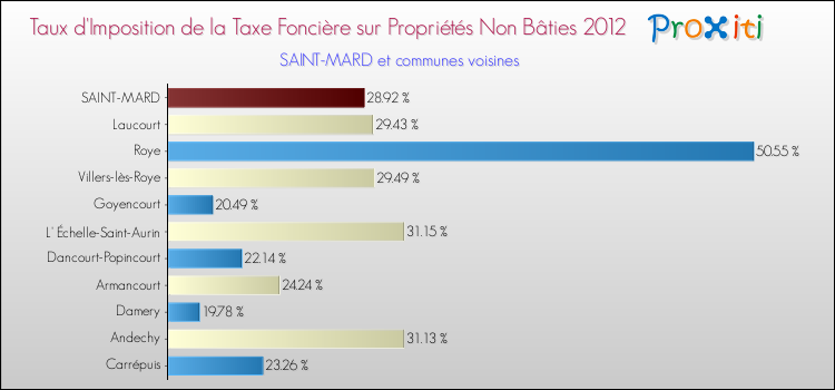 Taux d'imposition de la taxe foncière sur les immeubles et terrains non batis 2012 pour SAINT-MARD et les communes proches Comparaison des taux d'imposition de la taxe foncière sur les immeubles et terrains non batis 2012 pour SAINT-MARD et les communes voisines