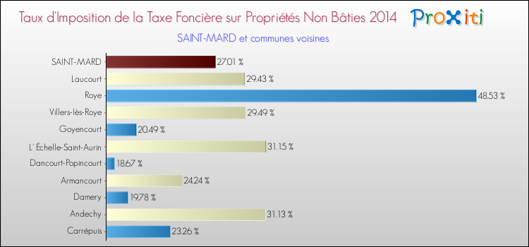 Taux d'imposition de la taxe foncière sur les immeubles et terrains non batis 2014 pour SAINT-MARD et les communes proches Comparaison des taux d'imposition de la taxe foncière sur les immeubles et terrains non batis 2014 pour SAINT-MARD et les communes voisines
