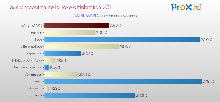 Taux d'imposition de la taxe d'habitation 2011 pour SAINT-MARD et les communes proches Comparaison des taux d'imposition de la taxe d'habitation 2011 pour SAINT-MARD et les communes voisines