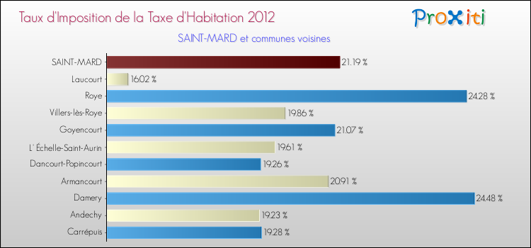 Taux d'imposition de la taxe d'habitation 2012 pour SAINT-MARD et les communes proches Comparaison des taux d'imposition de la taxe d'habitation 2012 pour SAINT-MARD et les communes voisines