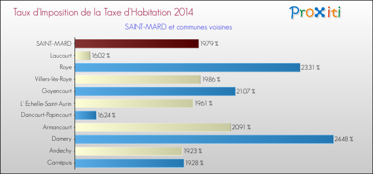Taux d'imposition de la taxe d'habitation 2014 pour SAINT-MARD et les communes proches Comparaison des taux d'imposition de la taxe d'habitation 2014 pour SAINT-MARD et les communes voisines