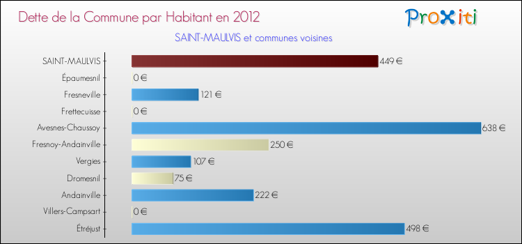 Dette par habitant de la commune en 2012 pour SAINT-MAULVIS et les communes proches Comparaison de la dette par habitant de la commune en 2012 pour SAINT-MAULVIS et les communes voisines