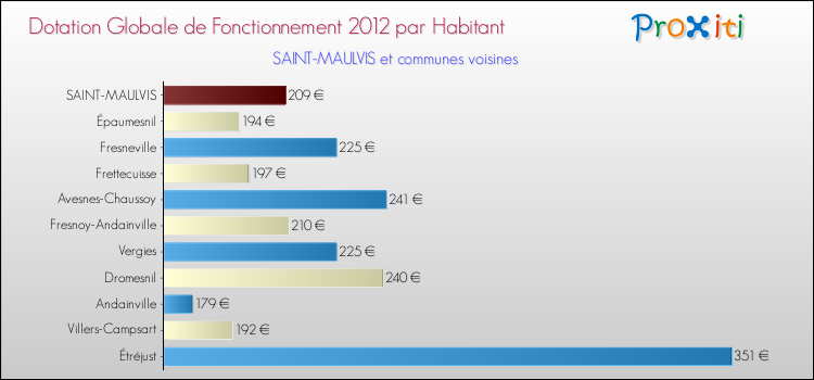 Montant des dotations globales de fonctionnement DGF par Habitant pour SAINT-MAULVIS et les communes proches Comparaison des des dotations globales de fonctionnement DGF par habitant pour SAINT-MAULVIS et les communes voisines