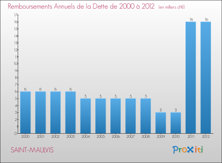 Evolution de l'annuité de la dette pour la commune de SAINT-MAULVIS de 2000 à 2012 Annuités de la dette pour SAINT-MAULVIS de 2000 à 2012