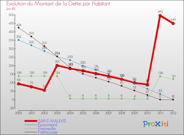 Evolution de la dette par habitant pour la commune de SAINT-MAULVIS et les communes proches de 2000 à 2012 Comparaison de la dette par habitant pour SAINT-MAULVIS et les communes voisines de 2000 à 2012