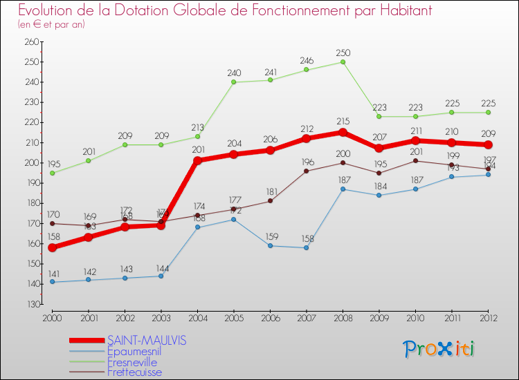 Evolution et montant de la dotation globale de fonctionnement par Habitant pour SAINT-MAULVIS et les communes proches Comparaison des dotations globales de fonctionnement par habitant pour SAINT-MAULVIS et les communes voisines
