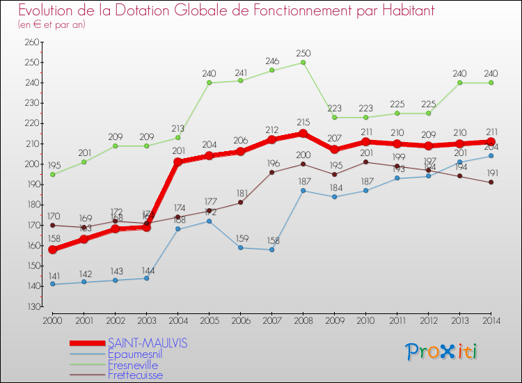 Evolution et montant de la dotation globale de fonctionnement par Habitant pour SAINT-MAULVIS et les communes proches de 2000 à 2014. Comparaison des dotations globales de fonctionnement par habitant pour SAINT-MAULVIS et les communes voisines de 2000 à 2014.