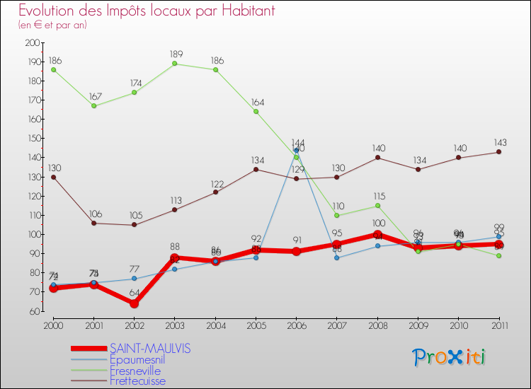Evolution et montant des impôts locaux par Habitant pour SAINT-MAULVIS et les communes proches Comparaison des impôts locaux par habitant pour SAINT-MAULVIS et les communes voisines