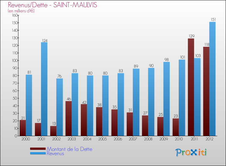 Evolution comparée de la dette et des revenus pour la commune de SAINT-MAULVIS de 2000 à 2012 Comparaison de la dette et des revenus pour SAINT-MAULVIS de 2000 à 2012