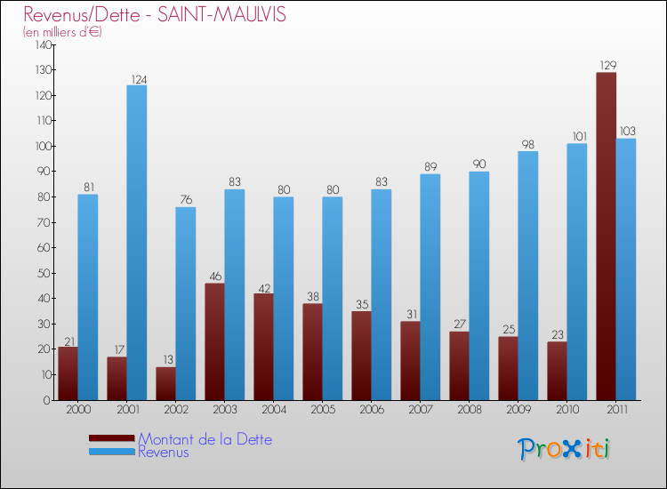 Evolution comparée de la dette et des revenus pour la commune de SAINT-MAULVIS de 2000 à 2011 Comparaison de la dette et des revenus pour SAINT-MAULVIS de 2000 à 2011
