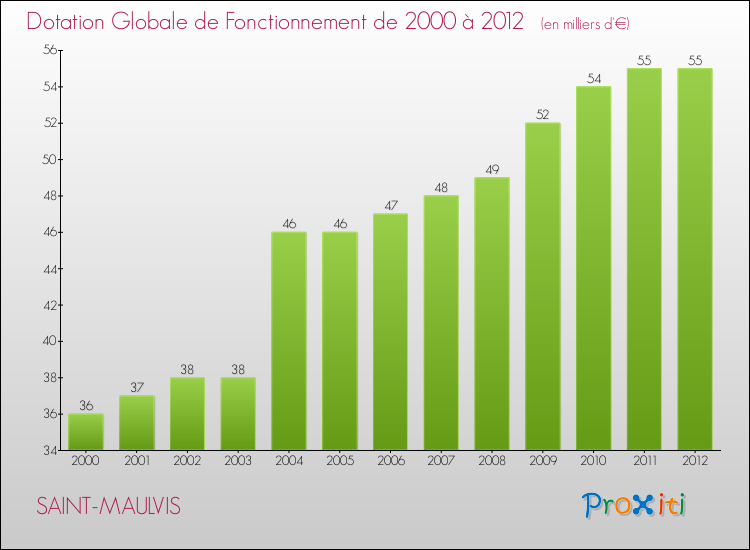 Evolution du montant de la Dotation Globale de Fonctionnement pour la commune de SAINT-MAULVIS de 2000 à 2012 Evolution du montant de la Dotation Globale de Fonctionnement pour SAINT-MAULVIS de 2000 à 2012
