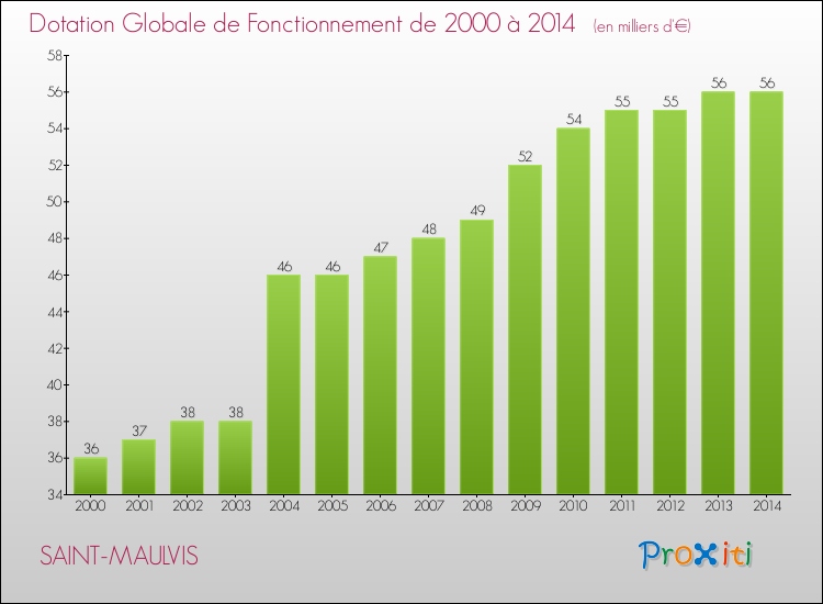 Evolution du montant de la Dotation Globale de Fonctionnement pour la commune de SAINT-MAULVIS de 2000 à 2014 Evolution du montant de la Dotation Globale de Fonctionnement pour SAINT-MAULVIS de 2000 à 2014