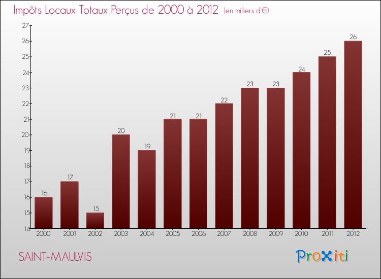 Evolution des Impôts Locaux pour la commune de SAINT-MAULVIS de 2000 à 2012 Evolution des Impôts Locaux pour SAINT-MAULVIS de 2000 à 2012