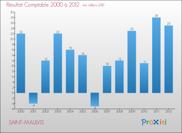 Evolution du résultat comptable pour la commune de SAINT-MAULVIS de 2000 à 2012 Evolution du résultat comptable pour SAINT-MAULVIS de 2000 à 2012