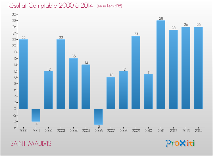 Evolution du résultat comptable pour la commune de SAINT-MAULVIS de 2000 à 2014 Evolution du résultat comptable pour SAINT-MAULVIS de 2000 à 2014