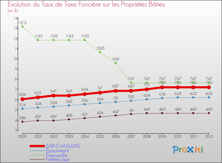 Evolution du taux de la taxe foncière sur le bati pour SAINT-MAULVIS et les communes proches de 2000 à 2012 Comparaison des taux de taxe foncière sur le bati pour SAINT-MAULVIS et les communes voisines de 2000 à 2012