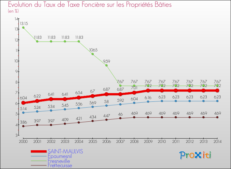 Evolution du taux de la taxe foncière sur le bati pour SAINT-MAULVIS et les communes proches de 2000 à 2014 Comparaison des taux de taxe foncière sur le bati pour SAINT-MAULVIS et les communes voisines de 2000 à 2014