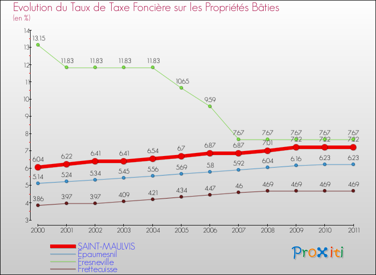 Evolution du taux de la taxe foncière sur le bati pour SAINT-MAULVIS et les communes proches Comparaison des taux de taxe foncière sur le bati pour SAINT-MAULVIS et les communes voisines