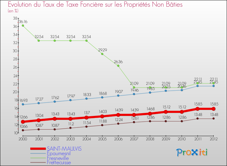 Evolution du taux de la taxe foncière sur les immeubles et terrains non batis pour SAINT-MAULVIS et les communes proches de 2000 à 2012 Comparaison des taux de la taxe foncière sur les immeubles et terrains non batis pour SAINT-MAULVIS et les communes voisines de 2000 à 2012