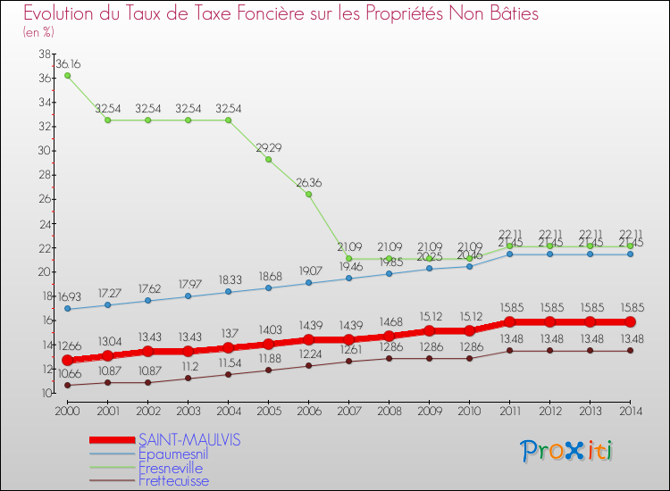 Evolution du taux de la taxe foncière sur les immeubles et terrains non batis pour SAINT-MAULVIS et les communes proches de 2000 à 2014 Comparaison des taux de la taxe foncière sur les immeubles et terrains non batis pour SAINT-MAULVIS et les communes voisines de 2000 à 2014