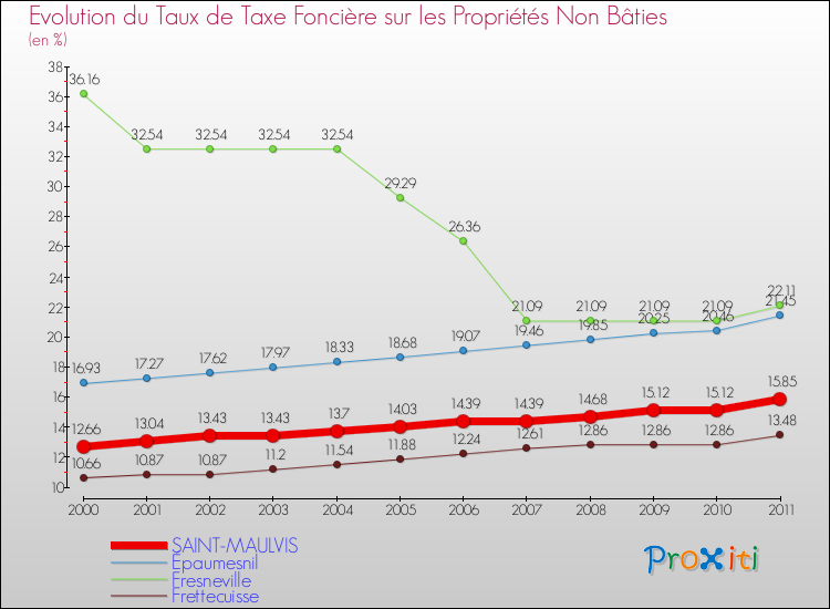 Evolution du taux de la taxe foncière sur les immeubles et terrains non batis pour SAINT-MAULVIS et les communes proches Comparaison des taux de la taxe foncière sur les immeubles et terrains non batis pour SAINT-MAULVIS et les communes voisines