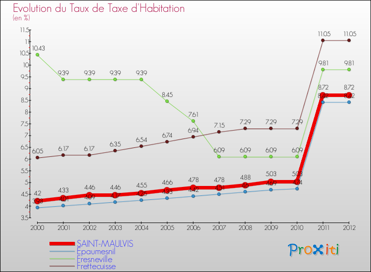 Evolution du taux de la taxe d'habitation pour SAINT-MAULVIS et les communes proches Comparaison des taux de la taxe d'habitation pour SAINT-MAULVIS et les communes voisines