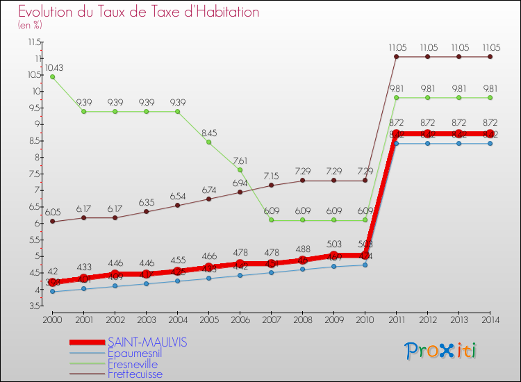 Evolution du taux de la taxe d'habitation pour SAINT-MAULVIS et les communes proches de 2000 à 2014 Comparaison des taux de la taxe d'habitation pour SAINT-MAULVIS et les communes voisines de 2000 à 2014