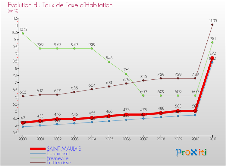 Evolution du taux de la taxe d'habitation pour SAINT-MAULVIS et les communes proches Comparaison des taux de la taxe d'habitation pour SAINT-MAULVIS et les communes voisines