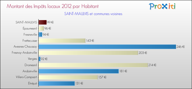 Montant des impôts locaux par Habitant pour SAINT-MAULVIS et les communes proches Comparaison des impôts locaux par habitant pour SAINT-MAULVIS et les communes voisines