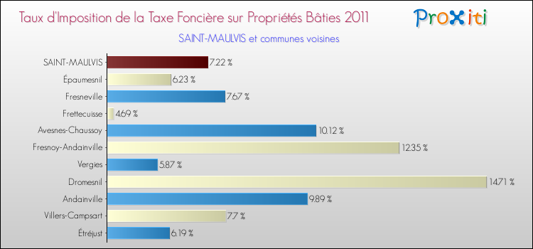 Taux d'imposition de la taxe foncière sur le bati 2011 pour SAINT-MAULVIS et les communes proches Comparaison des taux d'imposition de la taxe foncière sur le bati 2011 pour SAINT-MAULVIS et les communes voisines